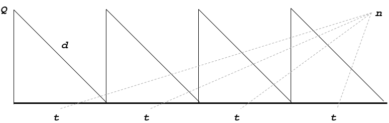Inventory Cycles
