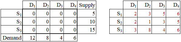 Init Min Cost Method
