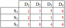 Unit Trans Cost